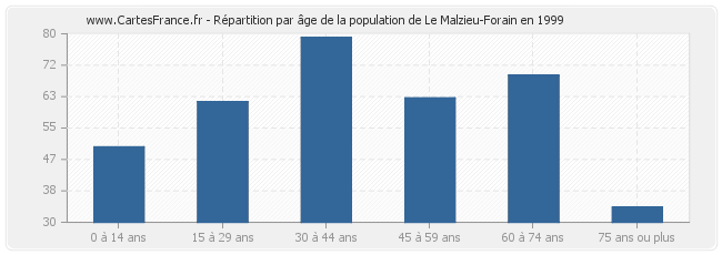 Répartition par âge de la population de Le Malzieu-Forain en 1999
